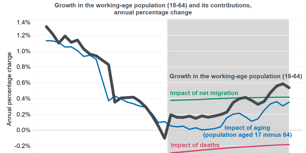 The US working-age population is projected to grow slowly over the next decades due to aging, limiting the supply of labor unless net migration picks up significantly
